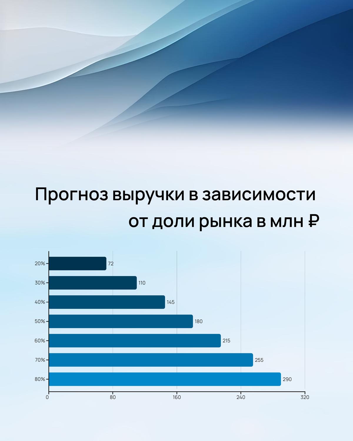 Прогноз выручки